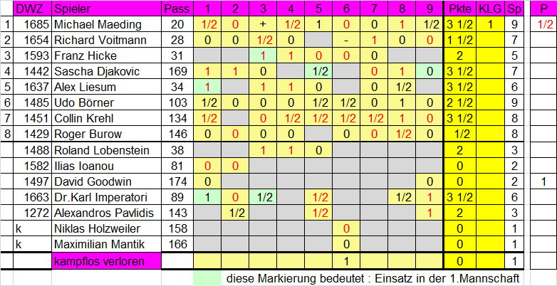 2. Mannschaft 2015/2016